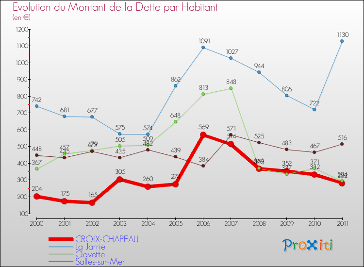 Evolution de la dette par habitant pour la commune de CROIX-CHAPEAU et les communes proches Comparaison de la dette par habitant pour CROIX-CHAPEAU et les communes voisines