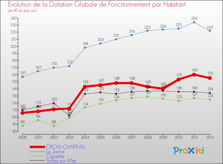 Evolution et montant de la dotation globale de fonctionnement par Habitant pour CROIX-CHAPEAU et les communes proches Comparaison des dotations globales de fonctionnement par habitant pour CROIX-CHAPEAU et les communes voisines
