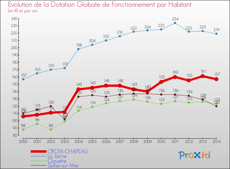 Evolution et montant de la dotation globale de fonctionnement par Habitant pour CROIX-CHAPEAU et les communes proches de 2000 à 2014. Comparaison des dotations globales de fonctionnement par habitant pour CROIX-CHAPEAU et les communes voisines de 2000 à 2014.