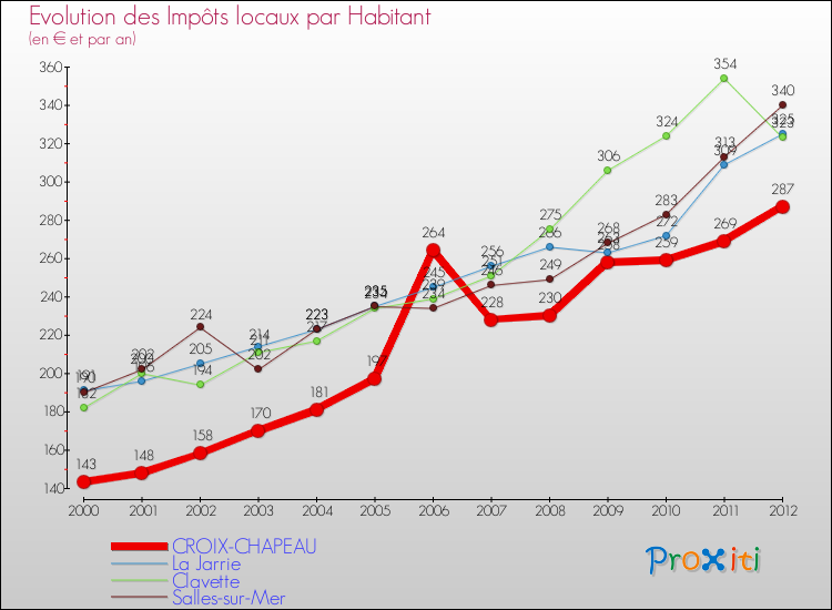Evolution et montant des impôts locaux par Habitant pour CROIX-CHAPEAU et les communes proches Comparaison des impôts locaux par habitant pour CROIX-CHAPEAU et les communes voisines