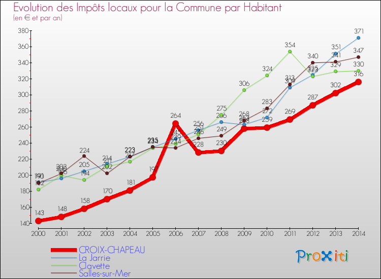 Evolution et montant des impôts locaux par Habitant pour CROIX-CHAPEAU et les communes proches de 2000 à 2014 Comparaison des impôts locaux par habitant pour CROIX-CHAPEAU et les communes voisines de 2000 à 2014