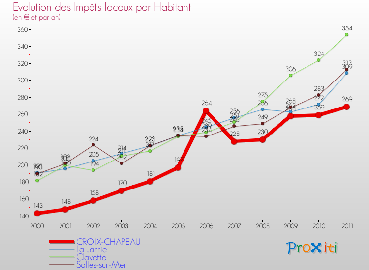 Evolution et montant des impôts locaux par Habitant pour CROIX-CHAPEAU et les communes proches Comparaison des impôts locaux par habitant pour CROIX-CHAPEAU et les communes voisines
