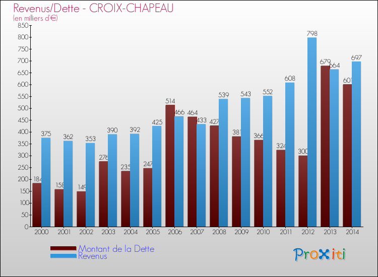 Evolution comparée de la dette et des revenus pour la commune de CROIX-CHAPEAU de 2000 à 2014 Comparaison de la dette et des revenus pour CROIX-CHAPEAU de 2000 à 2014