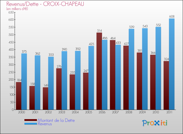 Evolution comparée de la dette et des revenus pour la commune de CROIX-CHAPEAU de 2000 à 2011 Comparaison de la dette et des revenus pour CROIX-CHAPEAU de 2000 à 2011