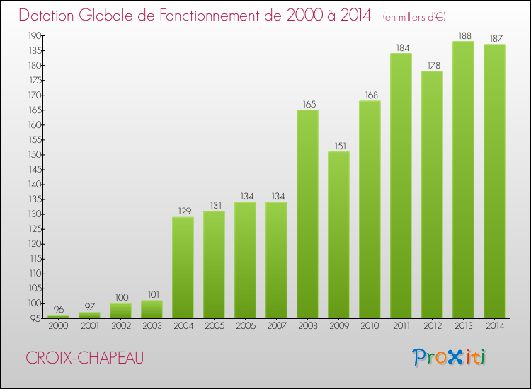 Evolution du montant de la Dotation Globale de Fonctionnement pour la commune de CROIX-CHAPEAU de 2000 à 2014 Evolution du montant de la Dotation Globale de Fonctionnement pour CROIX-CHAPEAU de 2000 à 2014
