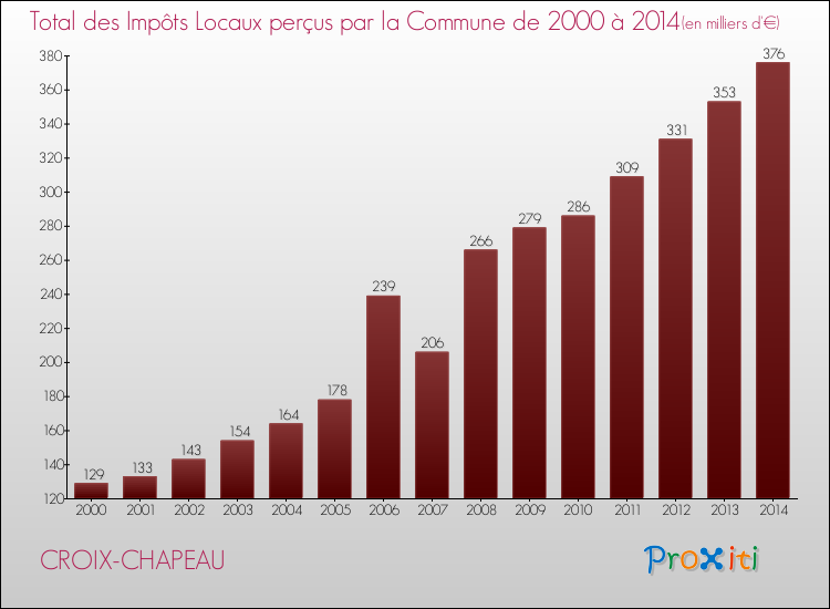 Evolution des Impôts Locaux pour la commune de CROIX-CHAPEAU de 2000 à 2014 Evolution des Impôts Locaux pour CROIX-CHAPEAU de 2000 à 2014