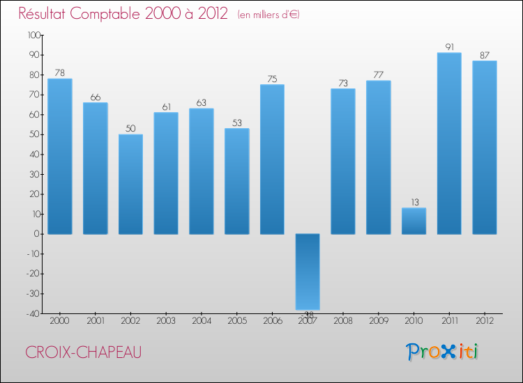 Evolution du résultat comptable pour la commune de CROIX-CHAPEAU de 2000 à 2012 Evolution du résultat comptable pour CROIX-CHAPEAU de 2000 à 2012