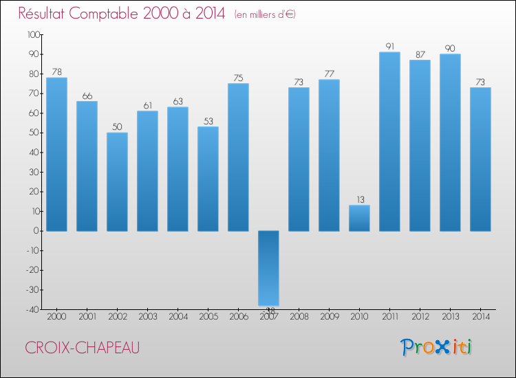 Evolution du résultat comptable pour la commune de CROIX-CHAPEAU de 2000 à 2014 Evolution du résultat comptable pour CROIX-CHAPEAU de 2000 à 2014