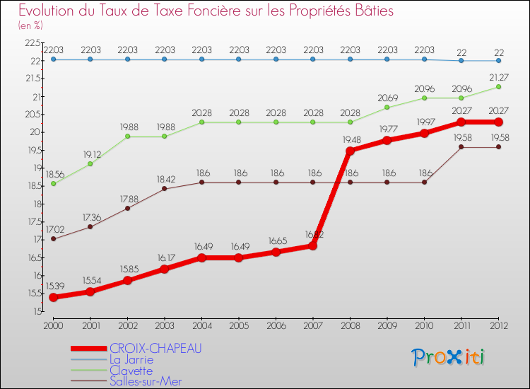 Evolution du taux de la taxe foncière sur le bati pour CROIX-CHAPEAU et les communes proches de 2000 à 2012 Comparaison des taux de taxe foncière sur le bati pour CROIX-CHAPEAU et les communes voisines de 2000 à 2012