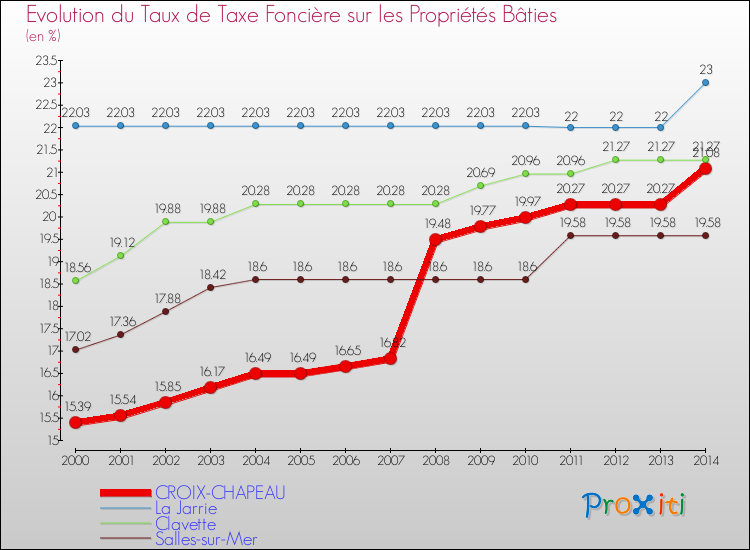 Evolution du taux de la taxe foncière sur le bati pour CROIX-CHAPEAU et les communes proches de 2000 à 2014 Comparaison des taux de taxe foncière sur le bati pour CROIX-CHAPEAU et les communes voisines de 2000 à 2014
