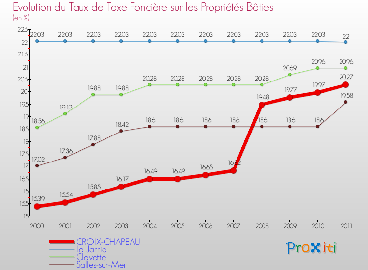 Evolution du taux de la taxe foncière sur le bati pour CROIX-CHAPEAU et les communes proches Comparaison des taux de taxe foncière sur le bati pour CROIX-CHAPEAU et les communes voisines