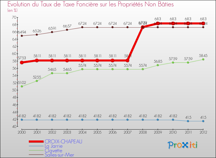 Evolution du taux de la taxe foncière sur les immeubles et terrains non batis pour CROIX-CHAPEAU et les communes proches de 2000 à 2012 Comparaison des taux de la taxe foncière sur les immeubles et terrains non batis pour CROIX-CHAPEAU et les communes voisines de 2000 à 2012