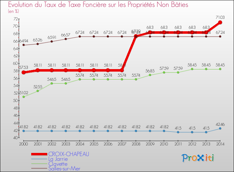 Evolution du taux de la taxe foncière sur les immeubles et terrains non batis pour CROIX-CHAPEAU et les communes proches de 2000 à 2014 Comparaison des taux de la taxe foncière sur les immeubles et terrains non batis pour CROIX-CHAPEAU et les communes voisines de 2000 à 2014