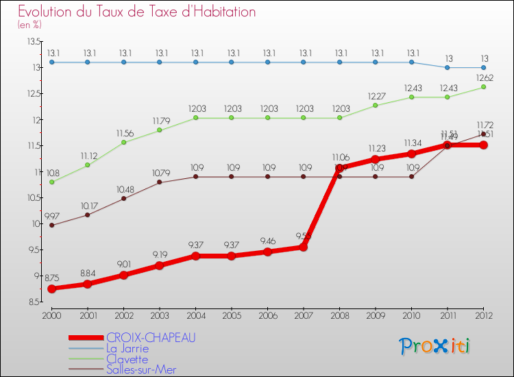 Evolution du taux de la taxe d'habitation pour CROIX-CHAPEAU et les communes proches Comparaison des taux de la taxe d'habitation pour CROIX-CHAPEAU et les communes voisines