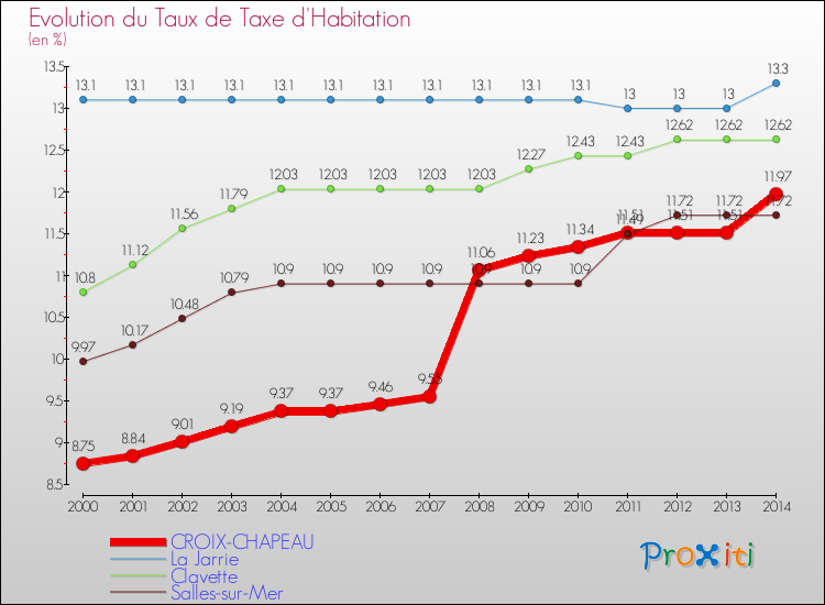 Evolution du taux de la taxe d'habitation pour CROIX-CHAPEAU et les communes proches de 2000 à 2014 Comparaison des taux de la taxe d'habitation pour CROIX-CHAPEAU et les communes voisines de 2000 à 2014