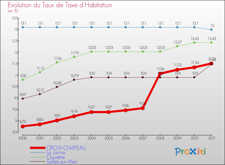 Evolution du taux de la taxe d'habitation pour CROIX-CHAPEAU et les communes proches Comparaison des taux de la taxe d'habitation pour CROIX-CHAPEAU et les communes voisines