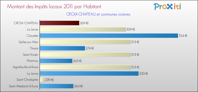 Montant des impôts locaux par Habitant pour CROIX-CHAPEAU et les communes proches Comparaison des impôts locaux par habitant pour CROIX-CHAPEAU et les communes voisines