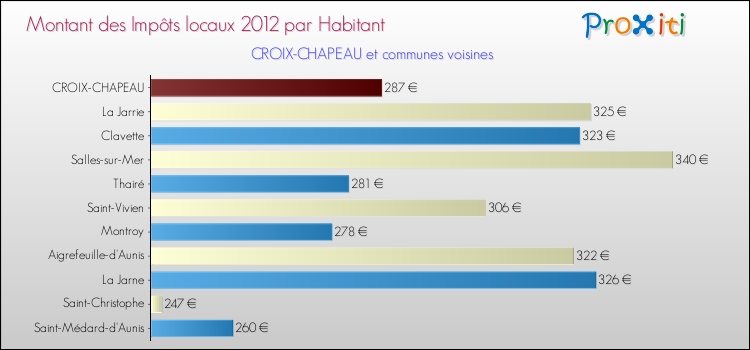 Montant des impôts locaux par Habitant pour CROIX-CHAPEAU et les communes proches Comparaison des impôts locaux par habitant pour CROIX-CHAPEAU et les communes voisines