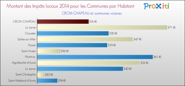 Montant des impôts locaux par Habitant pour CROIX-CHAPEAU et les communes proches en 2014 Comparaison des impôts locaux par habitant pour CROIX-CHAPEAU et les communes voisines en 2014