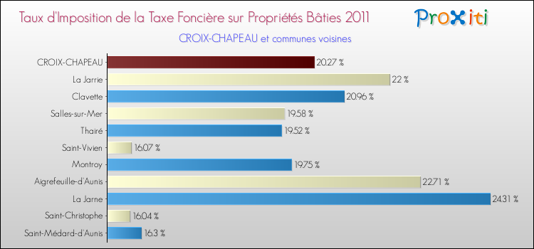 Taux d'imposition de la taxe foncière sur le bati 2011 pour CROIX-CHAPEAU et les communes proches Comparaison des taux d'imposition de la taxe foncière sur le bati 2011 pour CROIX-CHAPEAU et les communes voisines