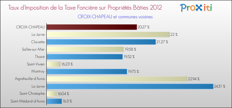 Taux d'imposition de la taxe foncière sur le bati 2012 pour CROIX-CHAPEAU et les communes proches Comparaison des taux d'imposition de la taxe foncière sur le bati 2012 pour CROIX-CHAPEAU et les communes voisines