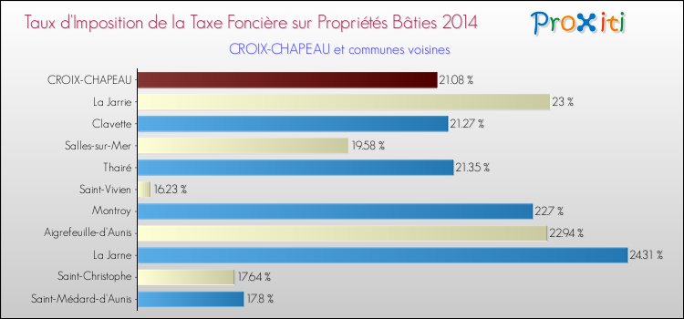 Taux d'imposition de la taxe foncière sur le bati 2014 pour CROIX-CHAPEAU et les communes proches Comparaison des taux d'imposition de la taxe foncière sur le bati 2014 pour CROIX-CHAPEAU et les communes voisines