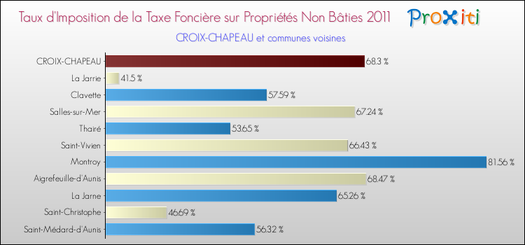 Taux d'imposition de la taxe foncière sur les immeubles et terrains non batis 2011 pour CROIX-CHAPEAU et les communes proches Comparaison des taux d'imposition de la taxe foncière sur les immeubles et terrains non batis 2011 pour CROIX-CHAPEAU et les communes voisines