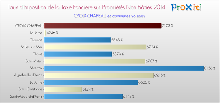 Taux d'imposition de la taxe foncière sur les immeubles et terrains non batis 2014 pour CROIX-CHAPEAU et les communes proches Comparaison des taux d'imposition de la taxe foncière sur les immeubles et terrains non batis 2014 pour CROIX-CHAPEAU et les communes voisines
