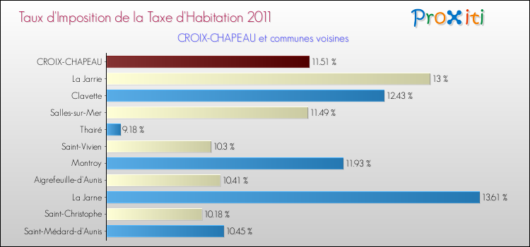 Taux d'imposition de la taxe d'habitation 2011 pour CROIX-CHAPEAU et les communes proches Comparaison des taux d'imposition de la taxe d'habitation 2011 pour CROIX-CHAPEAU et les communes voisines