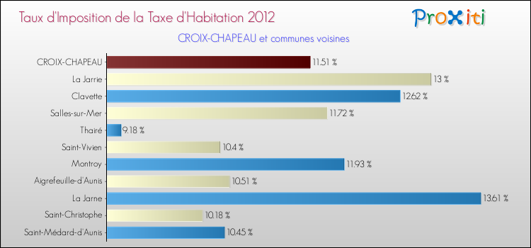 Taux d'imposition de la taxe d'habitation 2012 pour CROIX-CHAPEAU et les communes proches Comparaison des taux d'imposition de la taxe d'habitation 2012 pour CROIX-CHAPEAU et les communes voisines