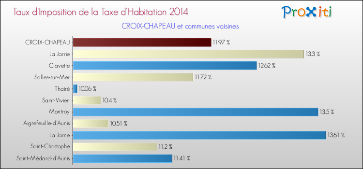 Taux d'imposition de la taxe d'habitation 2014 pour CROIX-CHAPEAU et les communes proches Comparaison des taux d'imposition de la taxe d'habitation 2014 pour CROIX-CHAPEAU et les communes voisines