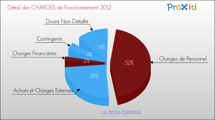 Décomposition des Charges de Fonctionnement 2012 de la commune de LA CROIX-COMTESSE Charges de Fonctionnement 2012 pour la commune de LA CROIX-COMTESSE