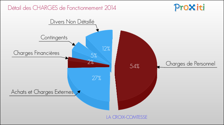 Décomposition des Charges de Fonctionnement 2014 de la commune de LA CROIX-COMTESSE Charges de Fonctionnement 2014 pour la commune de LA CROIX-COMTESSE