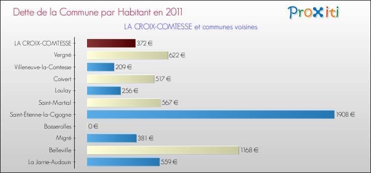 Dette par habitant de la commune en 2011 pour LA CROIX-COMTESSE et les communes proches Comparaison de la dette par habitant de la commune en 2011 pour LA CROIX-COMTESSE et les communes voisines