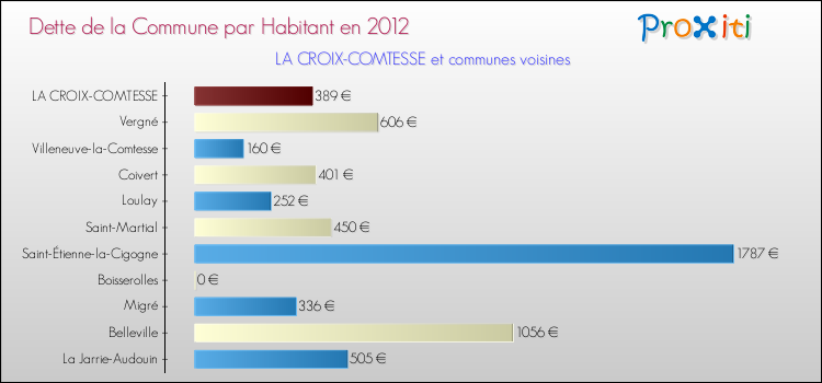Dette par habitant de la commune en 2012 pour LA CROIX-COMTESSE et les communes proches Comparaison de la dette par habitant de la commune en 2012 pour LA CROIX-COMTESSE et les communes voisines