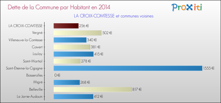 Dette par habitant de la commune en 2014 pour LA CROIX-COMTESSE et les communes proches Comparaison de la dette par habitant de la commune en 2014 pour LA CROIX-COMTESSE et les communes voisines