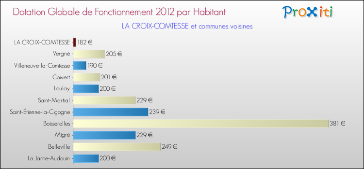 Montant des dotations globales de fonctionnement DGF par Habitant pour LA CROIX-COMTESSE et les communes proches Comparaison des des dotations globales de fonctionnement DGF par habitant pour LA CROIX-COMTESSE et les communes voisines