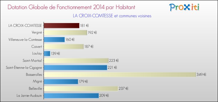 Montant des dotations globales de fonctionnement DGF par Habitant pour LA CROIX-COMTESSE et les communes proches en 2014. Comparaison des des dotations globales de fonctionnement DGF par habitant pour LA CROIX-COMTESSE et les communes voisines en 2014.