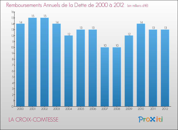 Evolution de l'annuité de la dette pour la commune de LA CROIX-COMTESSE de 2000 à 2012 Annuités de la dette pour LA CROIX-COMTESSE de 2000 à 2012