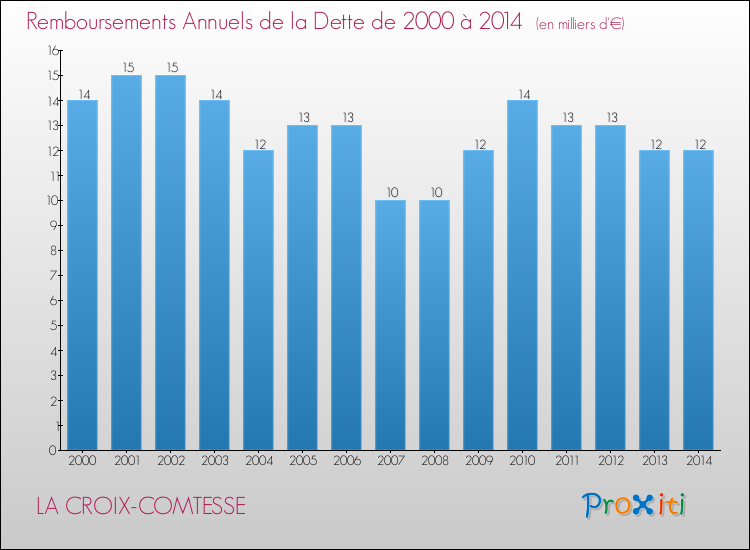 Evolution de l'annuité de la dette pour la commune de LA CROIX-COMTESSE de 2000 à 2014 Annuités de la dette pour LA CROIX-COMTESSE de 2000 à 2014