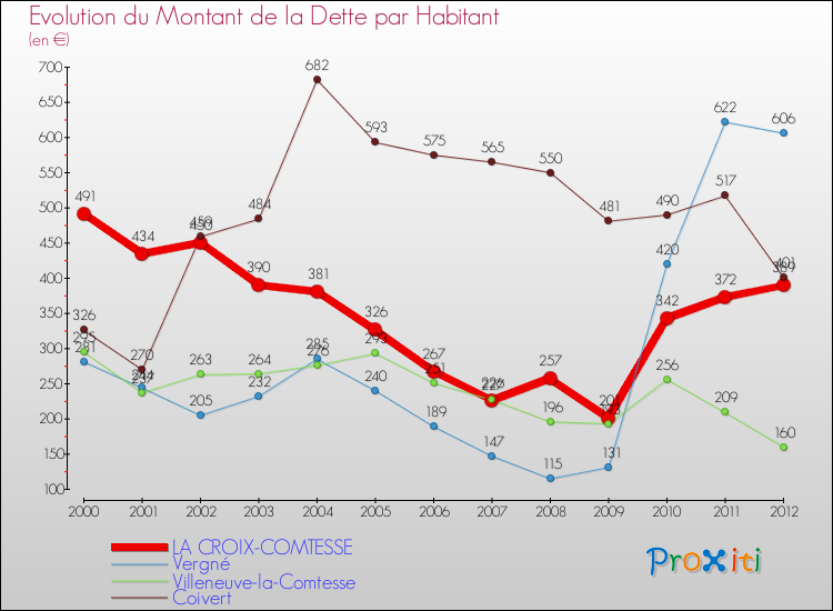 Evolution de la dette par habitant pour la commune de LA CROIX-COMTESSE et les communes proches de 2000 à 2012 Comparaison de la dette par habitant pour LA CROIX-COMTESSE et les communes voisines de 2000 à 2012