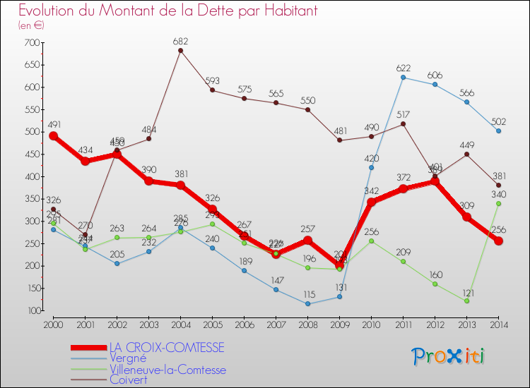 Evolution de la dette par habitant pour la commune de LA CROIX-COMTESSE et les communes proches de 2000 à 2014 Comparaison de la dette par habitant pour LA CROIX-COMTESSE et les communes voisines de 2000 à 2014