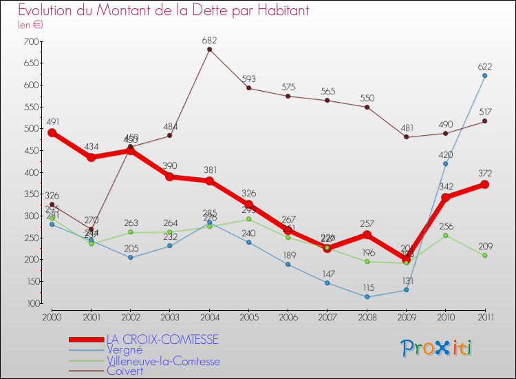 Evolution de la dette par habitant pour la commune de LA CROIX-COMTESSE et les communes proches Comparaison de la dette par habitant pour LA CROIX-COMTESSE et les communes voisines