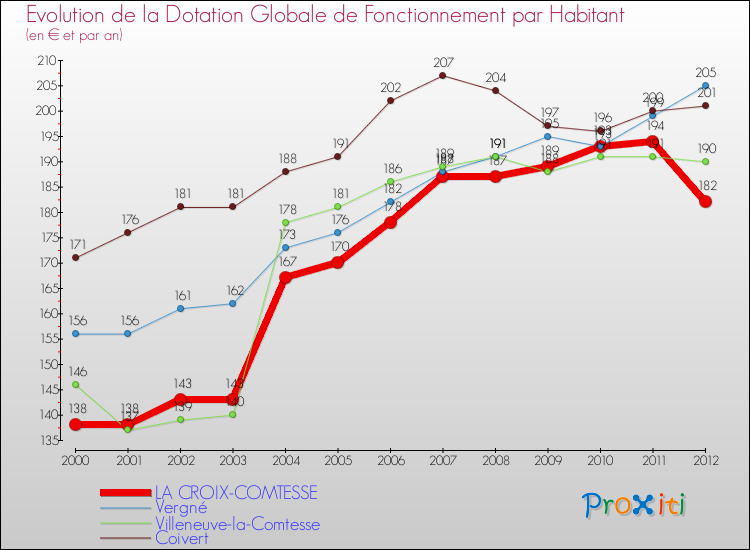Evolution et montant de la dotation globale de fonctionnement par Habitant pour LA CROIX-COMTESSE et les communes proches Comparaison des dotations globales de fonctionnement par habitant pour LA CROIX-COMTESSE et les communes voisines