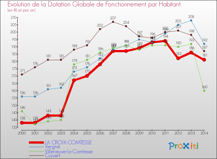 Evolution et montant de la dotation globale de fonctionnement par Habitant pour LA CROIX-COMTESSE et les communes proches de 2000 à 2014. Comparaison des dotations globales de fonctionnement par habitant pour LA CROIX-COMTESSE et les communes voisines de 2000 à 2014.