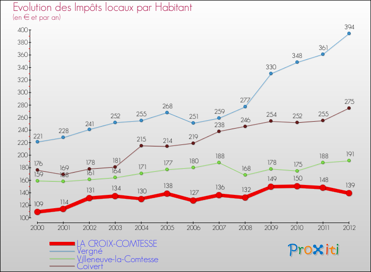 Evolution et montant des impôts locaux par Habitant pour LA CROIX-COMTESSE et les communes proches Comparaison des impôts locaux par habitant pour LA CROIX-COMTESSE et les communes voisines