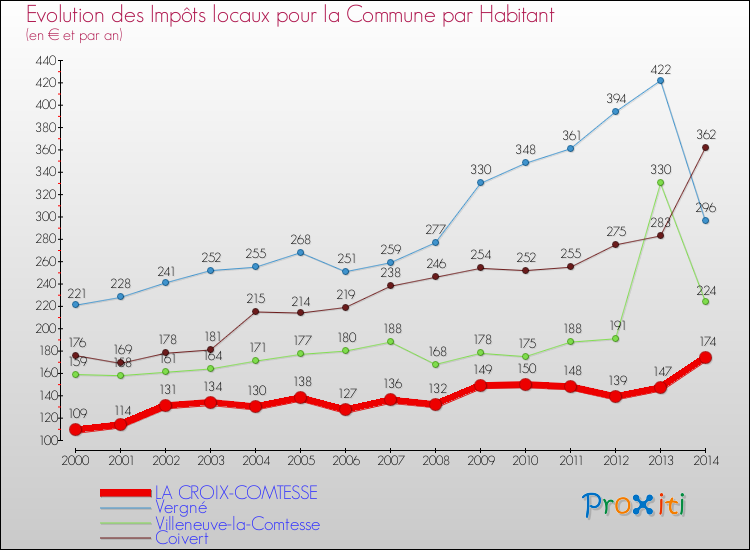 Evolution et montant des impôts locaux par Habitant pour LA CROIX-COMTESSE et les communes proches de 2000 à 2014 Comparaison des impôts locaux par habitant pour LA CROIX-COMTESSE et les communes voisines de 2000 à 2014