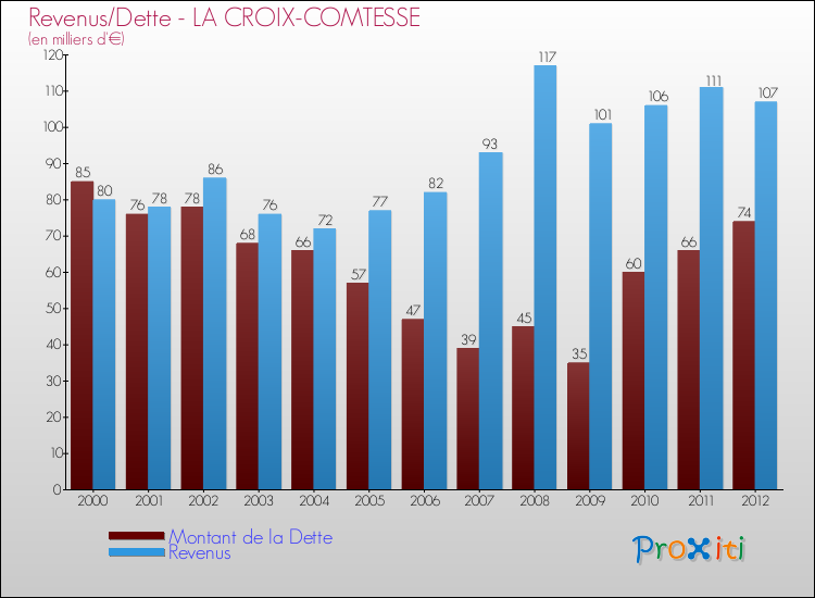 Evolution comparée de la dette et des revenus pour la commune de LA CROIX-COMTESSE de 2000 à 2012 Comparaison de la dette et des revenus pour LA CROIX-COMTESSE de 2000 à 2012