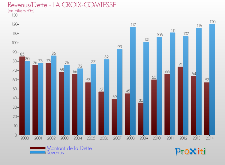 Evolution comparée de la dette et des revenus pour la commune de LA CROIX-COMTESSE de 2000 à 2014 Comparaison de la dette et des revenus pour LA CROIX-COMTESSE de 2000 à 2014