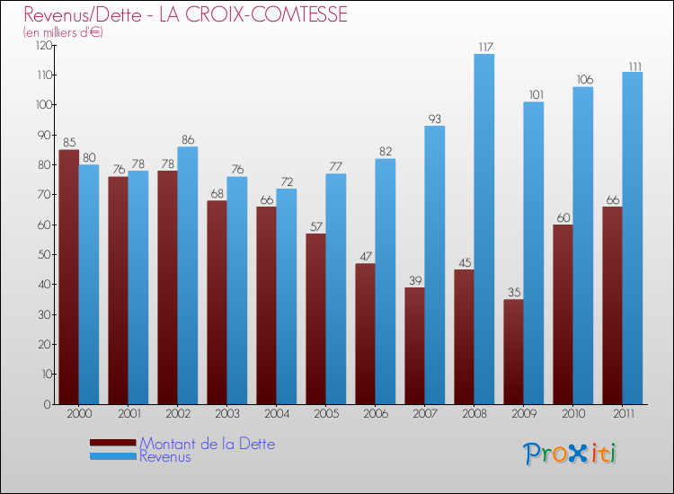 Evolution comparée de la dette et des revenus pour la commune de LA CROIX-COMTESSE de 2000 à 2011 Comparaison de la dette et des revenus pour LA CROIX-COMTESSE de 2000 à 2011